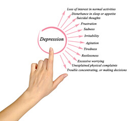 Presenting Twelve symptomps of depression