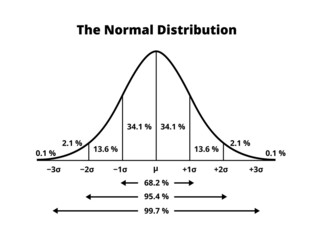 Vector black and white scientific graph or chart with normal or Gaussian distribution. Continuous probability distribution diagram with percentages and standard deviations isolated on white. - obrazy, fototapety, plakaty