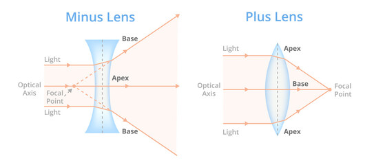 Vector illustration of minus and plus lens isolated on white background. Convex or converging lens, concave or diverging lens. Plus lenses – prisms base to base. Minus lenses – prisms apex to apex. - obrazy, fototapety, plakaty