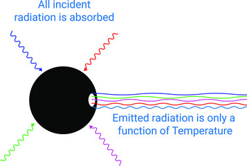 Black body radiations