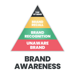 
The vector illustration of the brand awareness pyramid or triangle has top of mind, brand recall, brand recognition, and unaware brand for branding analysis and strategic marketing development.  