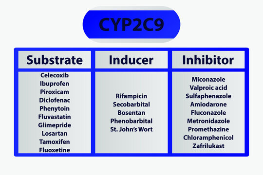 CYP2C9 Cytochrome p450 enzyme pharmaceutical substrates, inhibitors and inducers examples, for pharmacology, medicine, biochemistry education.