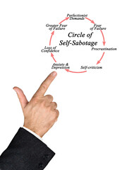 Circle of Psychological Self-Sabotage - obrazy, fototapety, plakaty