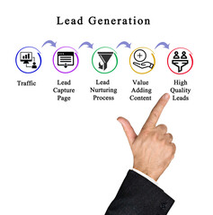 Five Components of Lead Generation