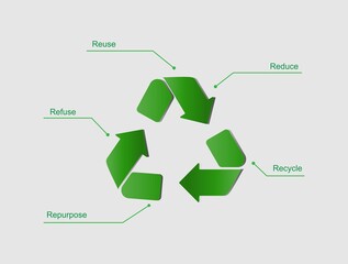 Reuse, reduce, recycle, repurpose and refuse concept. 3D illustration