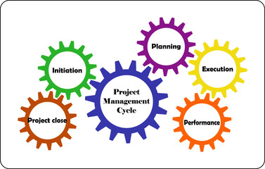 Visual representation of Project Management Cycle