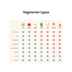 Vegetarian types comparison chart. Vector flat illustration. Food types spreadsheet for raw, vegan, ovo, lacto, pescatarian, flexitarian and omnivorous diet with checkmark isolated on white background - obrazy, fototapety, plakaty