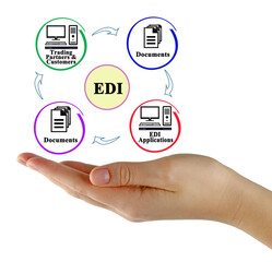 EDI (Electronic data interchange) System