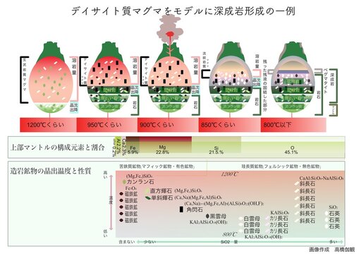 深成岩の形成と構成元素
