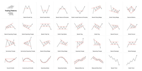 Set of trading patterns. Vector illustrations for cryptocurrency trade, stock exchange, forex trade. Trading graph for education, online training and courses, labs, webinars, technical analysis. - obrazy, fototapety, plakaty
