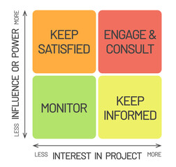 Stakeholder matrix or stakeholder analysis infographic. Project management tool. Used to analyze and discover the projects stakeholder and rate in interest, power and influence.