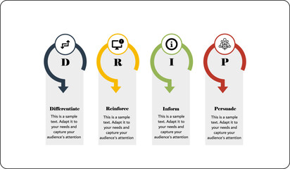 Visual representation of DRIP Model that is used when setting board communication goals. This is one of the Marketing communication models