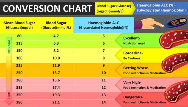 Blood Glucose Or Sugar Level Chart