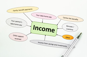 Income mind map flowchart.
