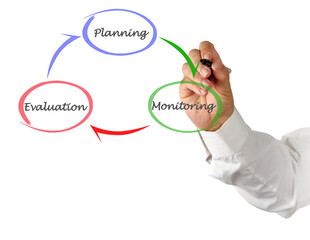 Four components of evaluation cycle