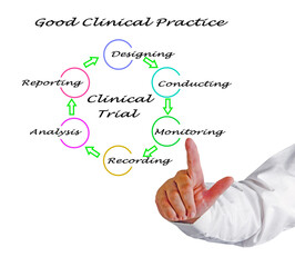 Components of Good Clinical Practice