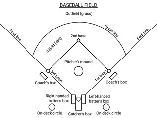 Baseball field scheme: bases and baselines, playing areas, grass line. Vector outline plan of  baseball diamond for the description of the game.