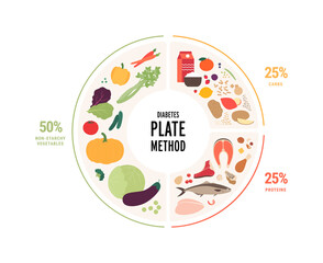 Healthy food plate guide for diabetic concept. Vector flat modern illustration. Circle frame infographic chart with recommendation for diabet diet. Colorful meat, fruit, vegetables and grains icon set