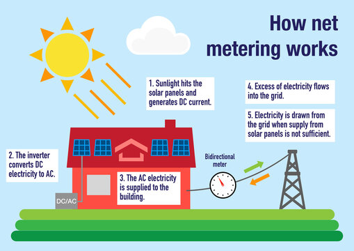 How grid net metering works for solar panels