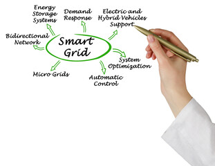 Seven benefits of Smart Grid.