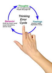 Thinking Error Cycle 