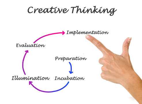 Presenting Process of Creative Thinking