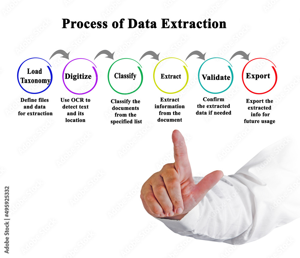 Wall mural six components of process of data extraction