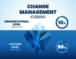 Iceberg Model of Change Management vector illustration is 90% soft fact culture level hidden underwater and 10% hard fact organization level. The infographic is for human resource management strategy 