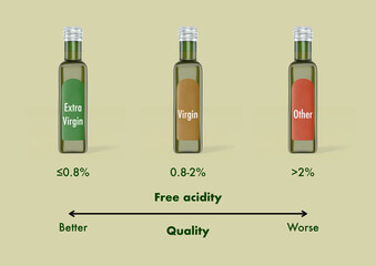 Different qualities of olive oil from extra virgin, virgin and lampante oil