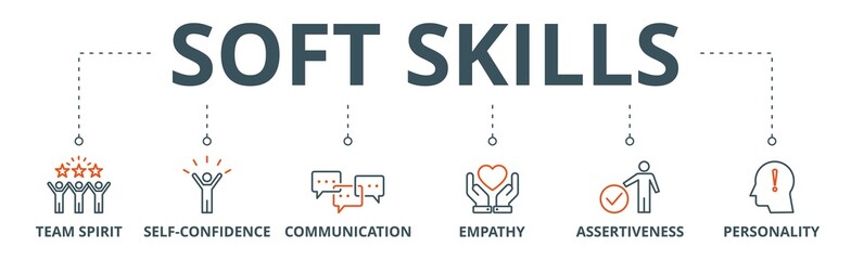Soft skills banner web icon vector illustration concept for human resource management and training with icon of team spirit, self-confidence, communication, empathy, assertiveness, and personality