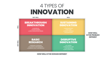 4 Types of Innovation matrix infographic presentation is a vector illustration in four elements; Basic research, incremental, disruptive, breakthrough, and sustaining innovation for development trix