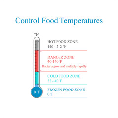Control food temperatures Fahrenheit What is the Danger Zone for Food ?  What are Safe Temperatures for Foods in Restaurants? Food Safety When Eating Out. - obrazy, fototapety, plakaty