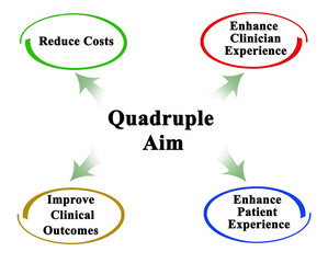 Fototapeta premium Quadruple Aim in medicine