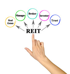 Who act with Real estate investment trust