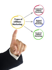 Three Types of Affiliate Marketing