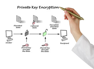 Public key encryption and decryption