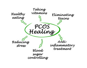 How to heal PCOS