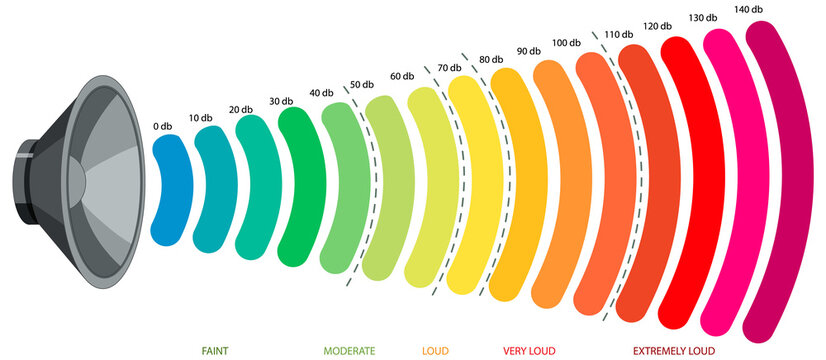 Decibel Scale Sound Levels
