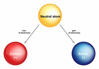 Cations, anions and neutral atom. Difference Between Cation And Anion. Cations are positively charged ions. Anions are negatively charged ions. Basic concepts of Chemistry
