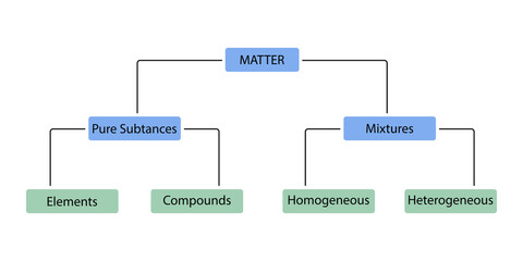 Classification of matter, substance based on its chemical composition. Chemical education, infographic scheme