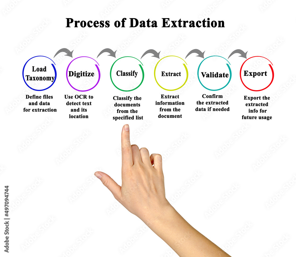 Wall mural six components of process of data extraction