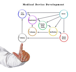 Process of development of medical device