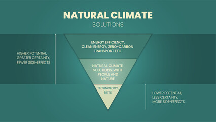 Obraz premium Natural climate solutions are conservation, restoration, and improved land management actions that increase carbon storage or avoid greenhouse gas emissions in landscapes and wetlands across the globe