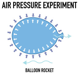 Air pressure experiment with balloon rocket