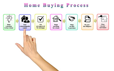 Fototapeta premium Steps in Home Buying Process