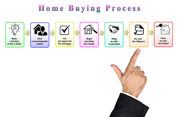 Steps in Home Buying Process