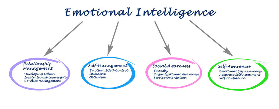 Emotional Intelligence Self-Awareness Management