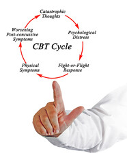 Cycle of thoughts and Symptomps