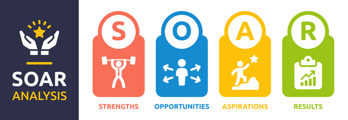 SOAR model business analysis sign, strengths, opportunities, aspirations and result icon. Vector illustration