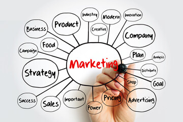 Marketing Strategy and Core Objectives of Product mind map flowchart with marker, business concept